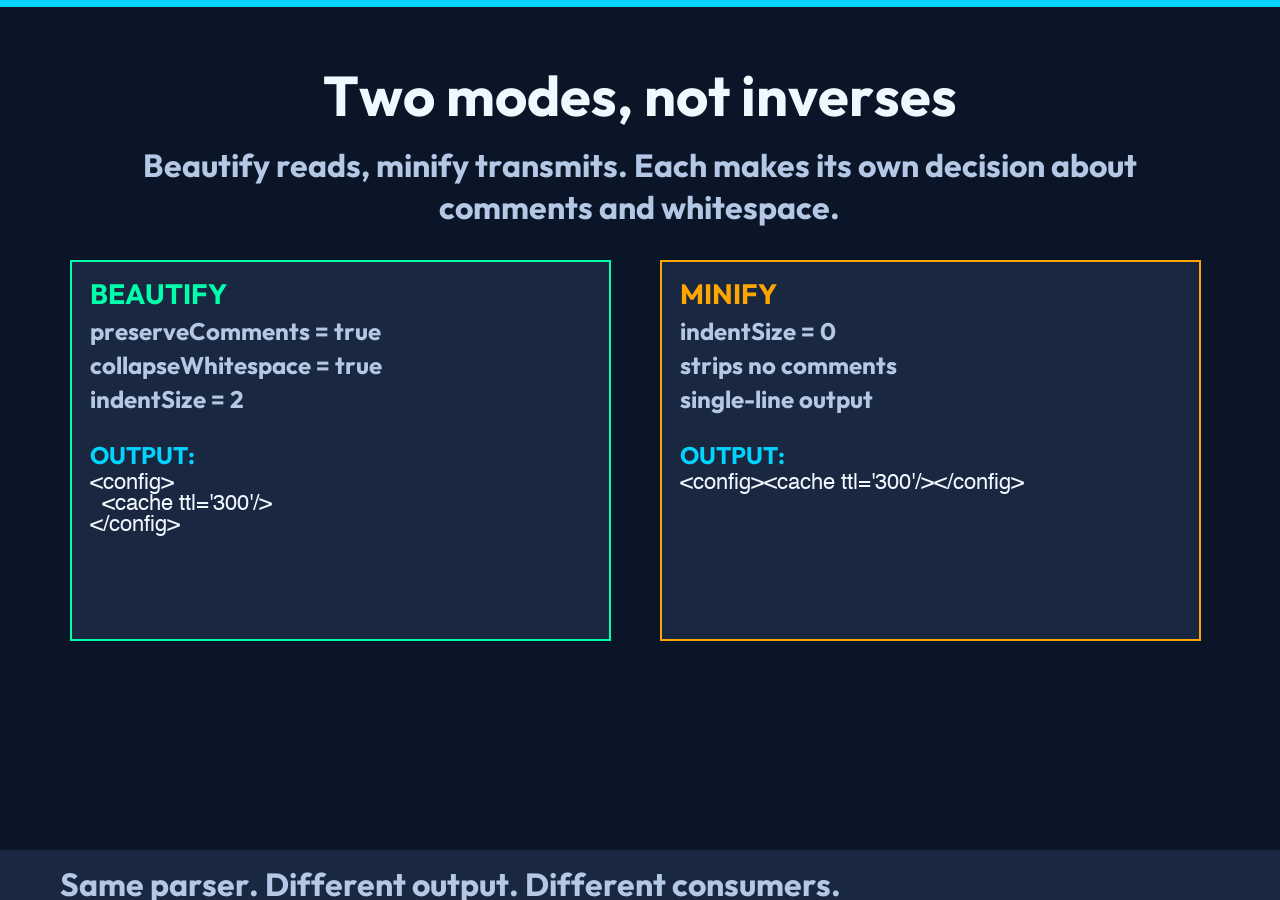 Card 1: Two-column comparison of Beautify and Minify modes — setting differences and output sample.