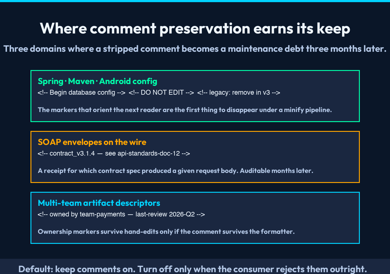Card 3: Three domain panels where comment preservation matters — Spring/Maven/Android config, SOAP envelopes, multi-team artifact descriptors.