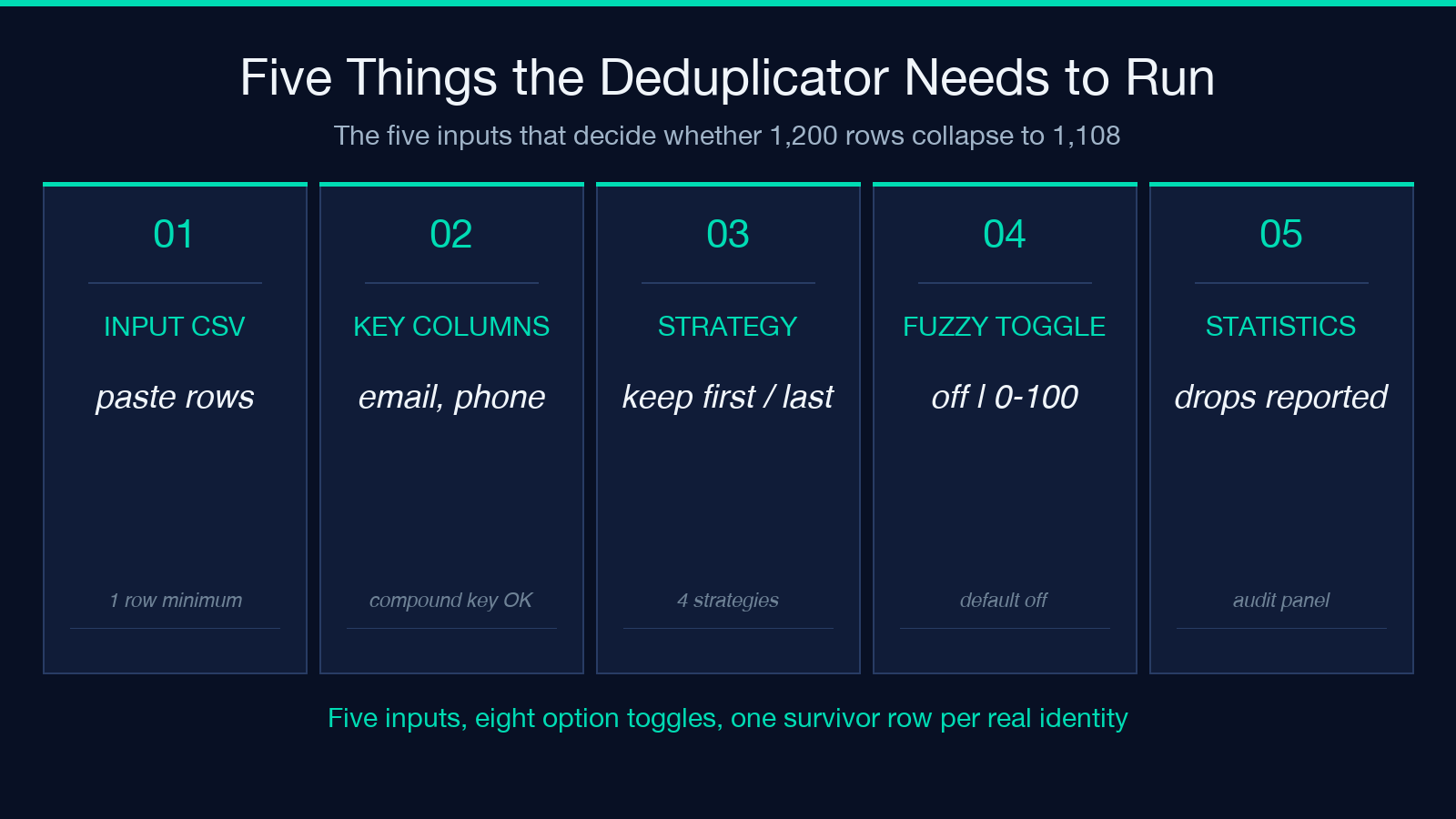 Five things the deduplicator needs to run