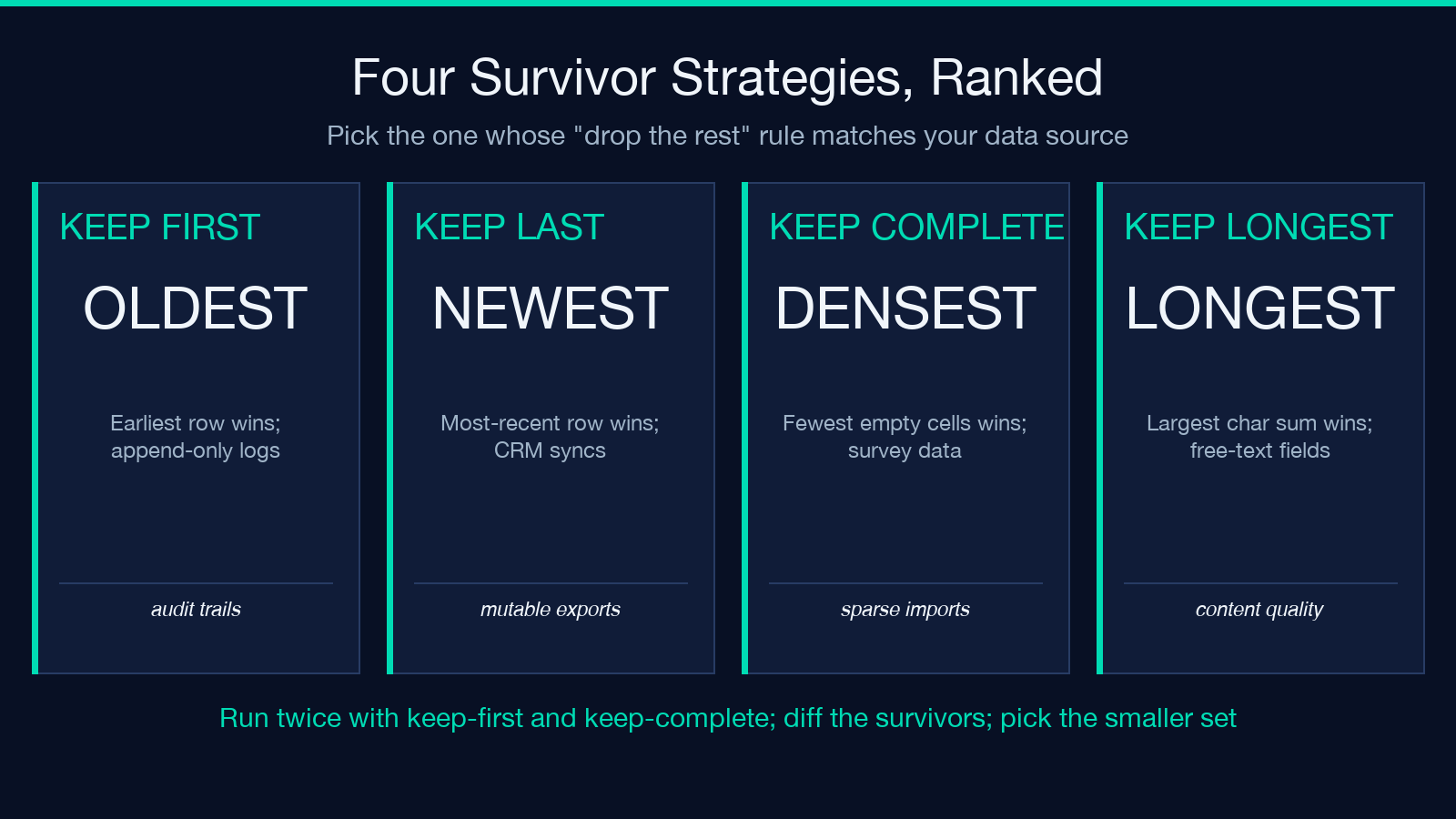 Four survivor strategies ranked by data source