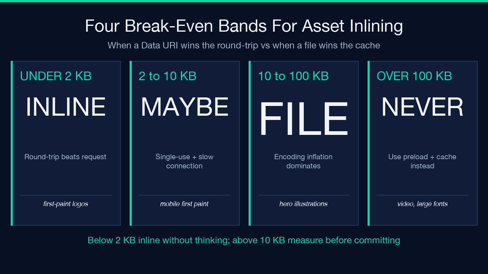 Four break-even bands for asset inlining