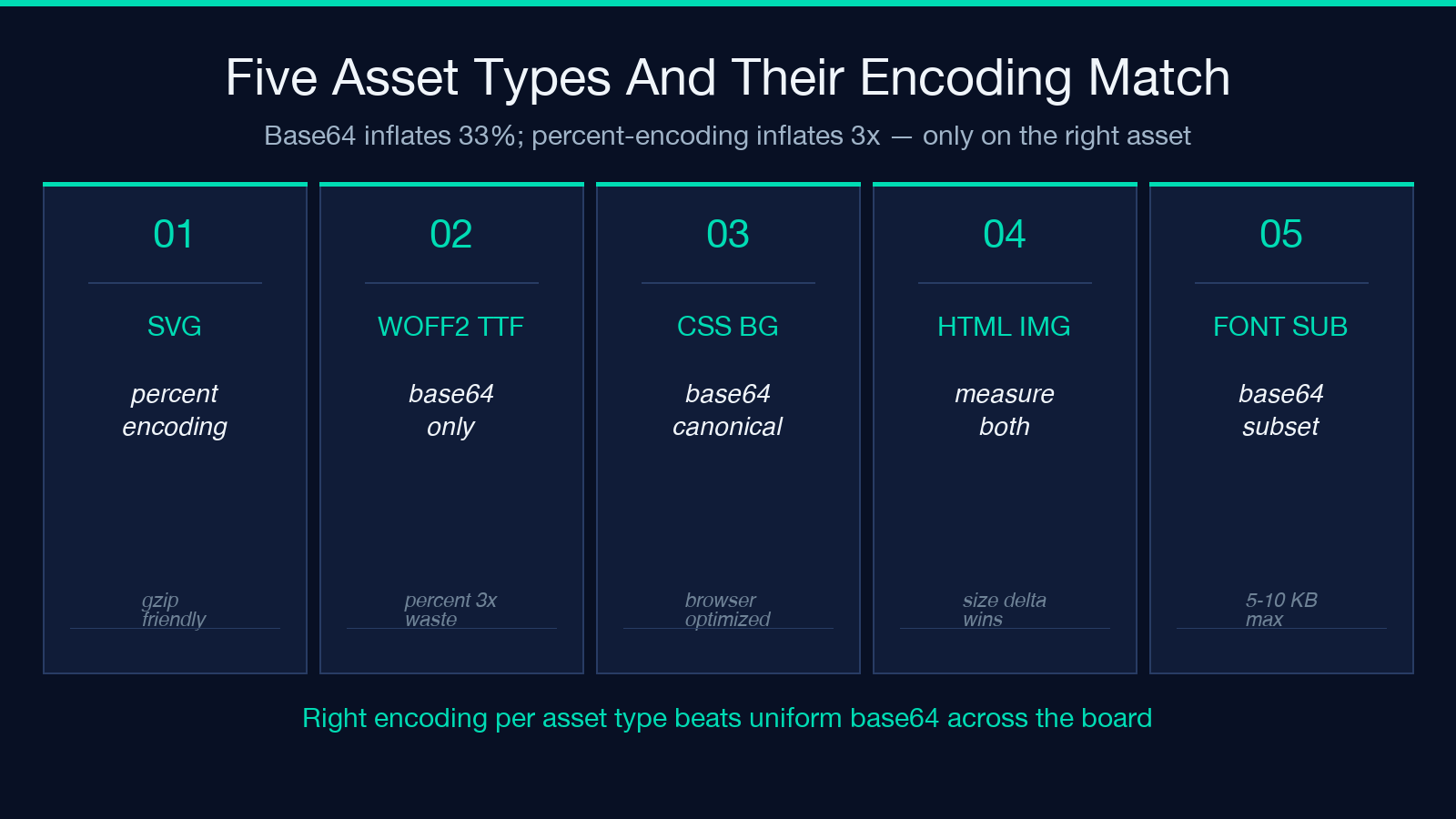 Five asset types matched to their encoding format