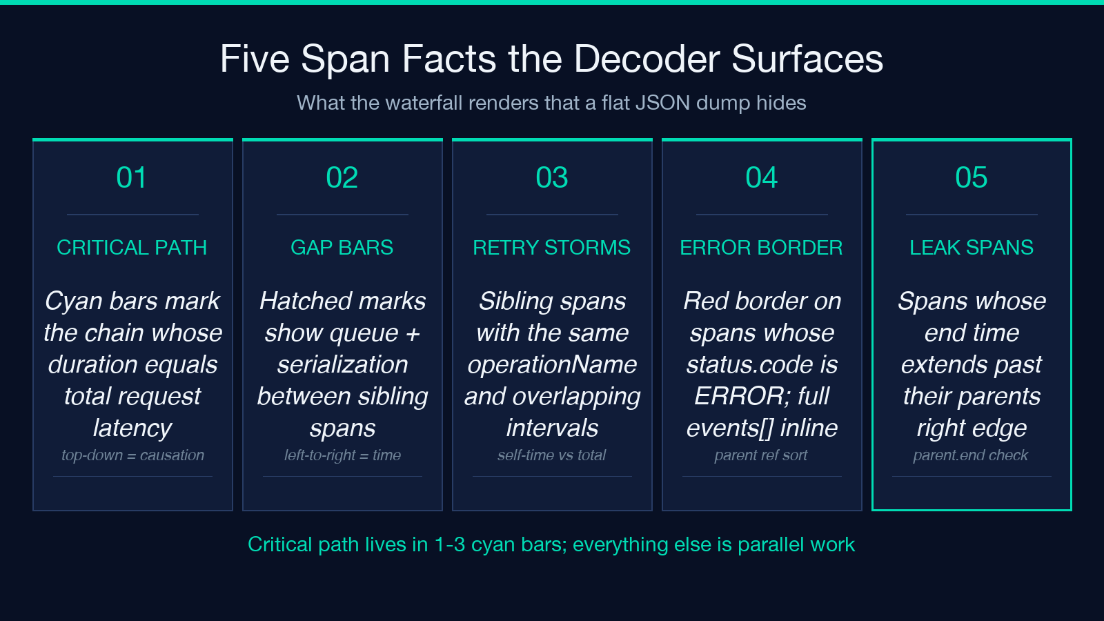 Five span facts the decoder surfaces: critical path, gap bars, retry storms, error border, leak spans