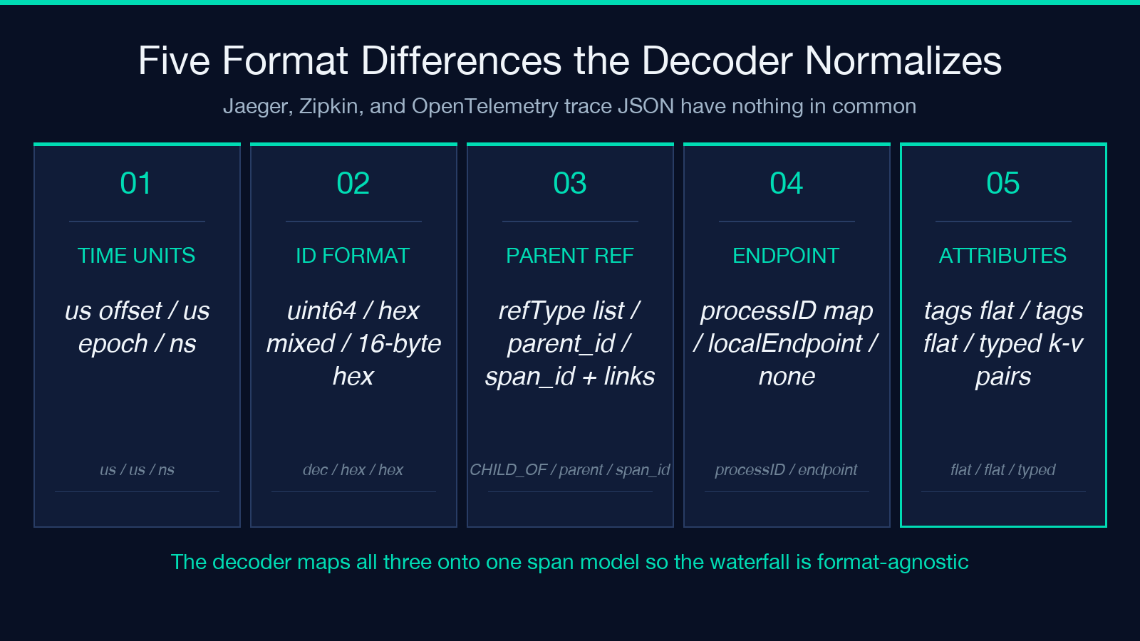 Five format differences the decoder normalizes across Jaeger, Zipkin, and OpenTelemetry trace JSON