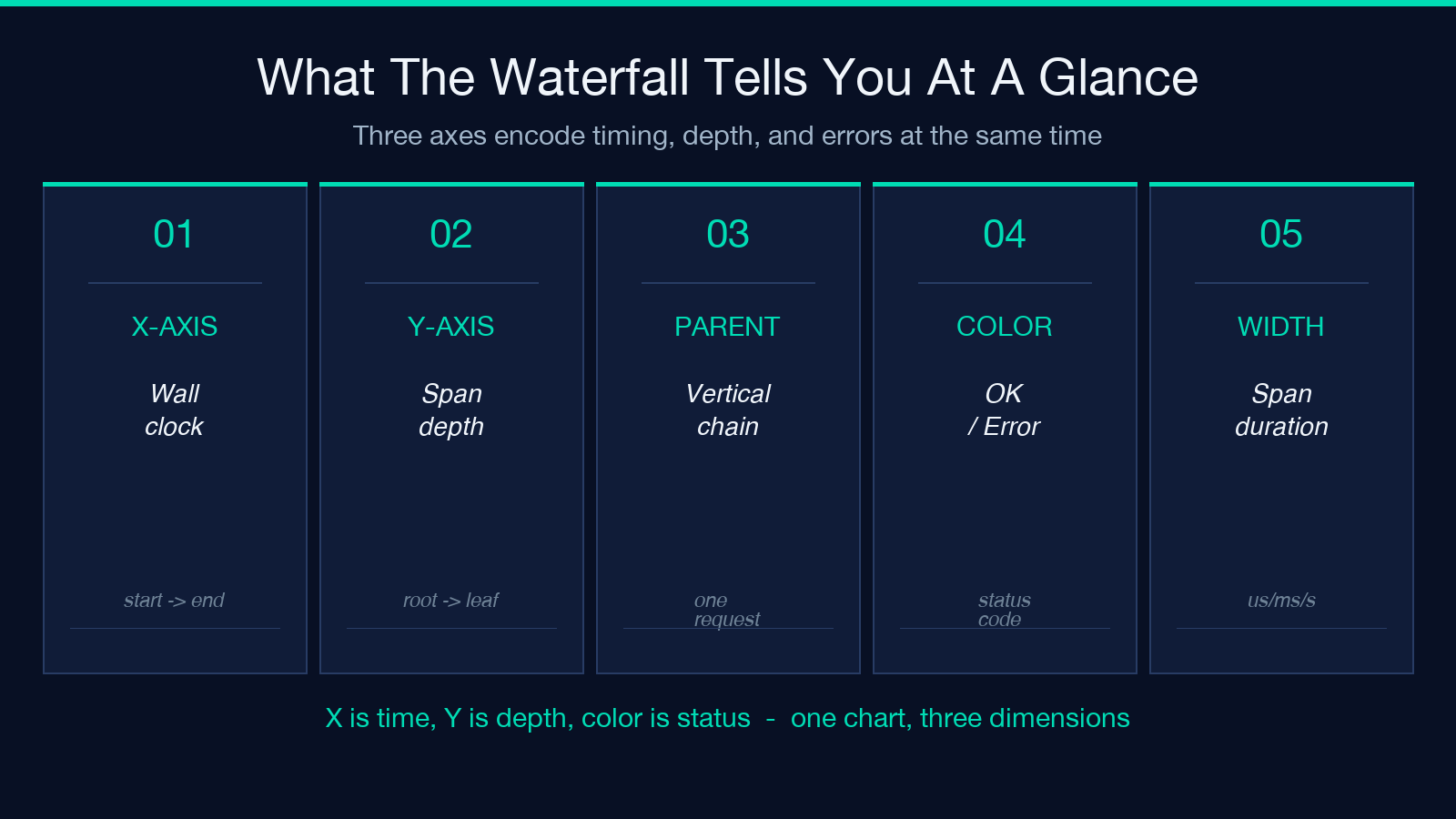 Three axes of the waterfall chart: time, depth, status