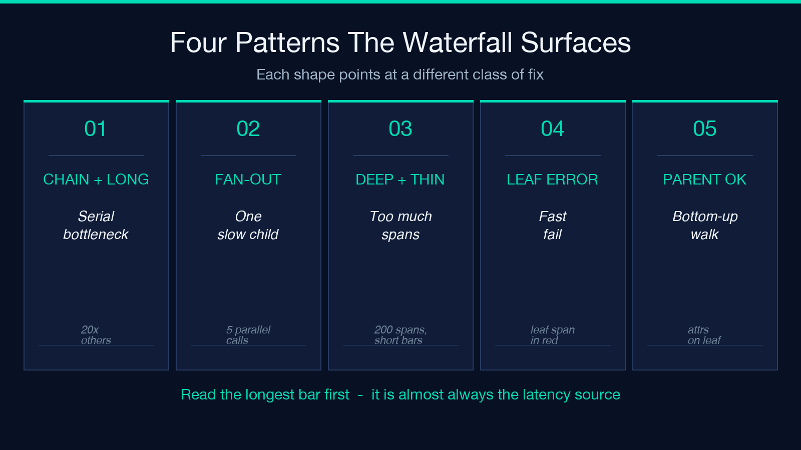 Four common patterns the waterfall surfaces