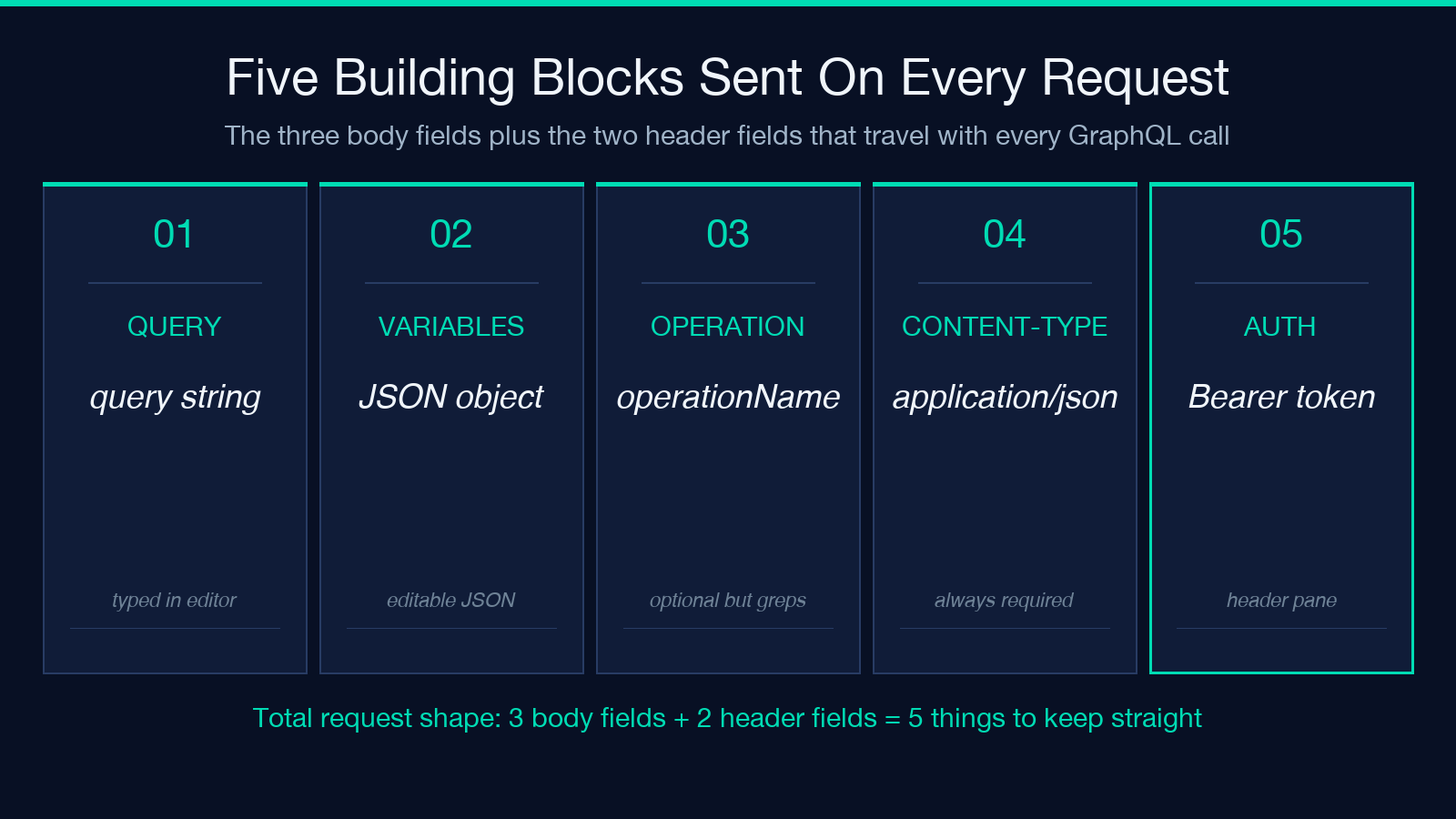 Five GraphQL request building blocks