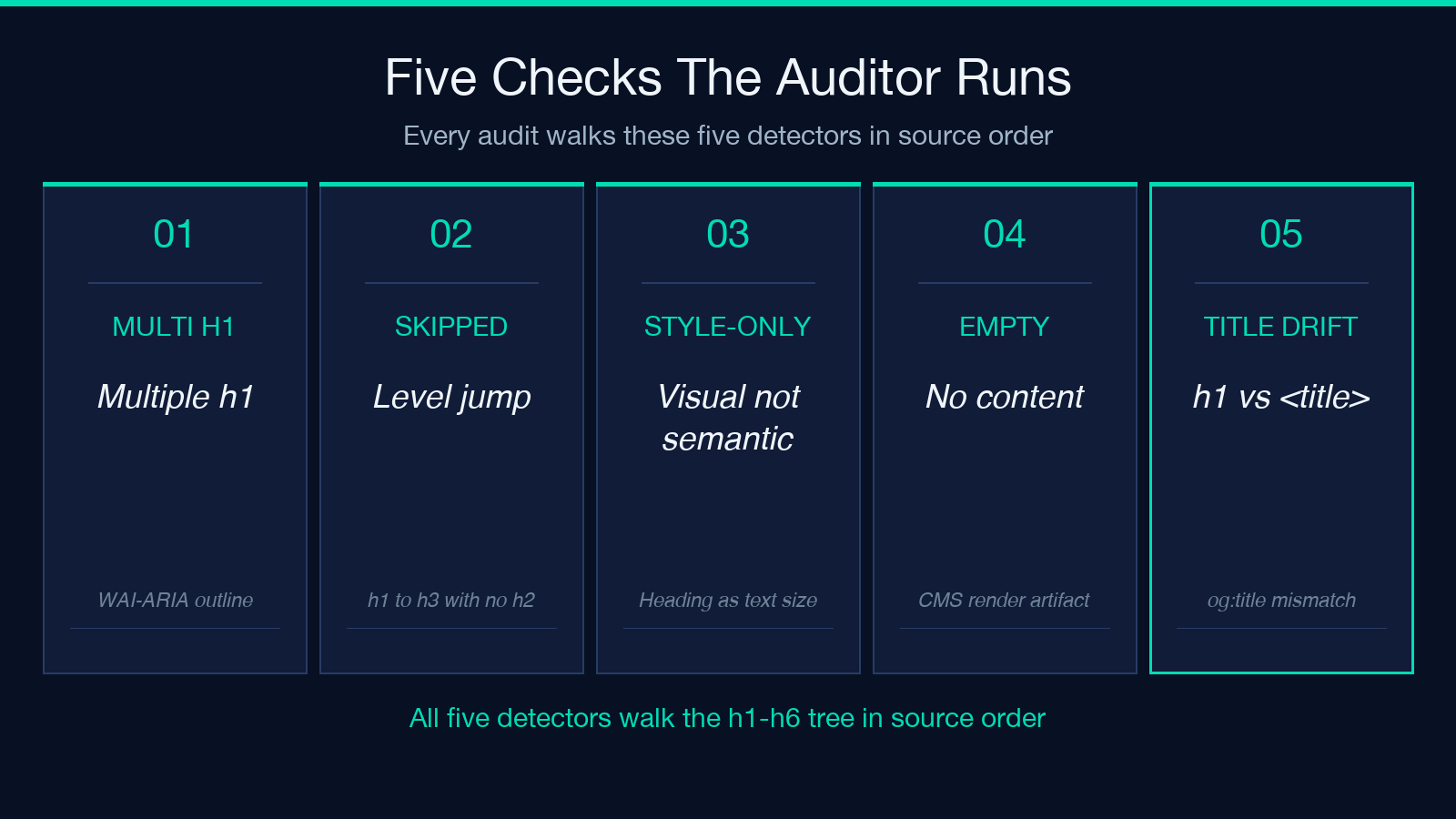 Heading Hierarchy Auditor five checks visual