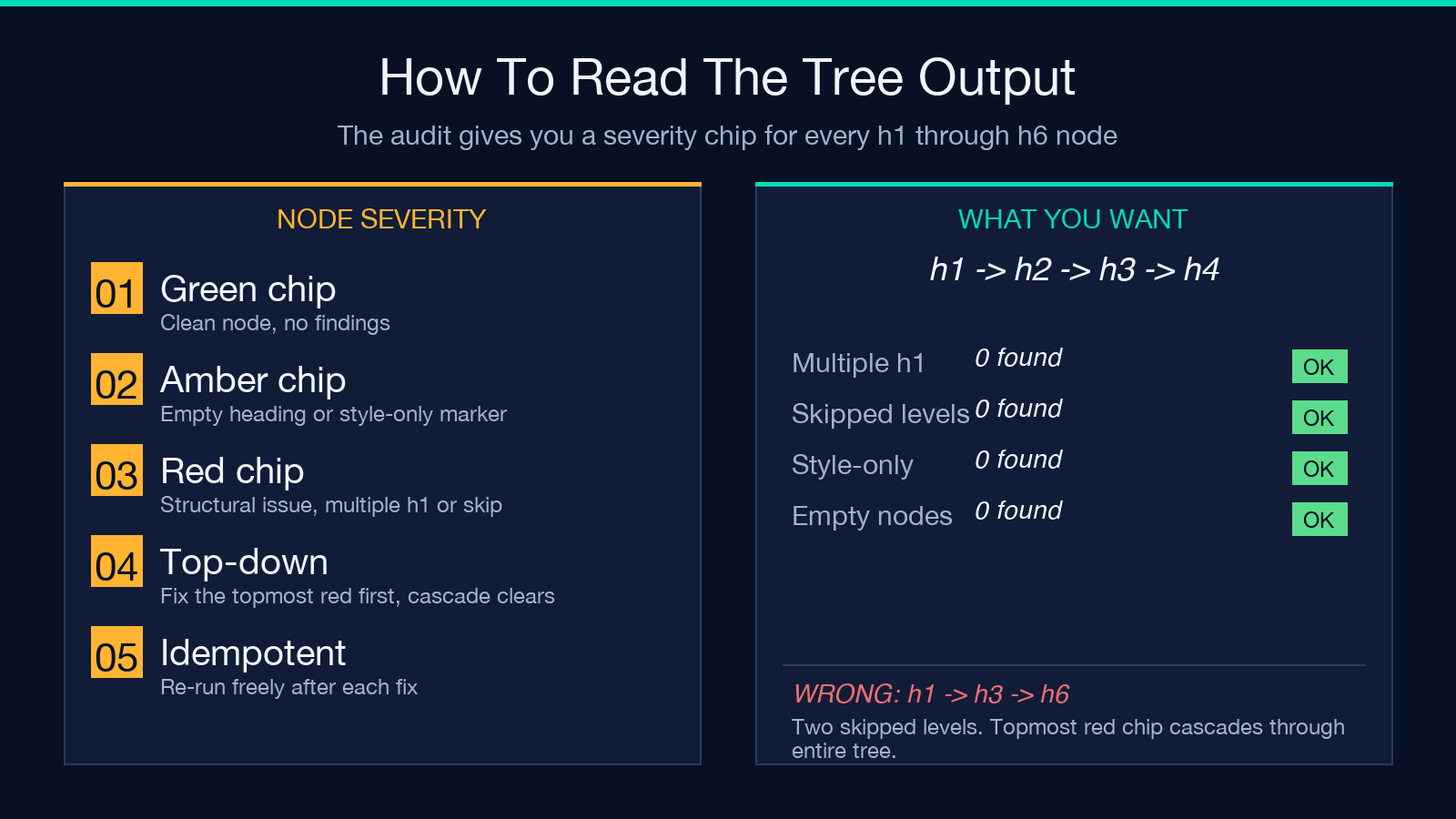 Heading Hierarchy Auditor tree output visual