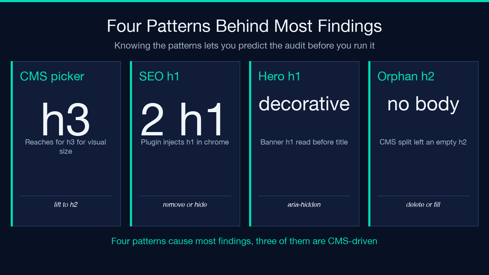 Heading Hierarchy Auditor common patterns visual