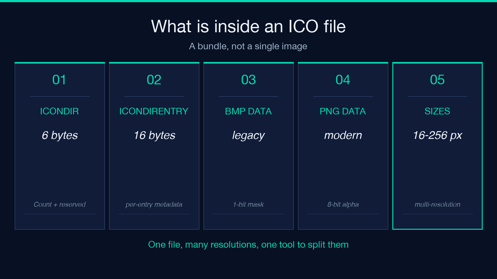 Card 1: What is inside an ICO file (5-tile breakdown)