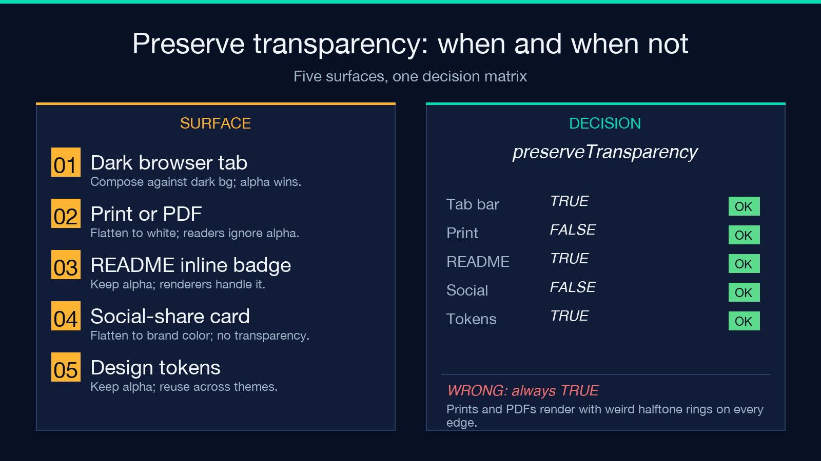 Card 2: Preserve transparency decision matrix