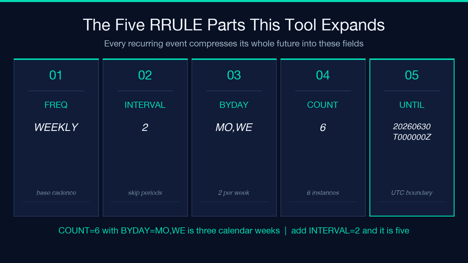 The five RRULE parts the ICS expander supports: FREQ, INTERVAL, BYDAY, COUNT, and UNTIL