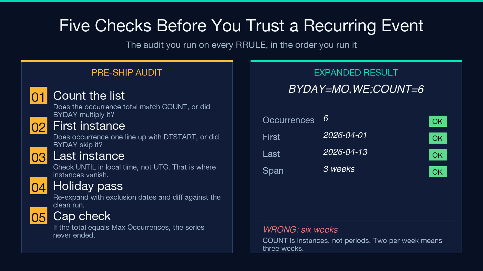 Five pre-ship checks for a recurring event, with the expanded result showing six occurrences across three weeks