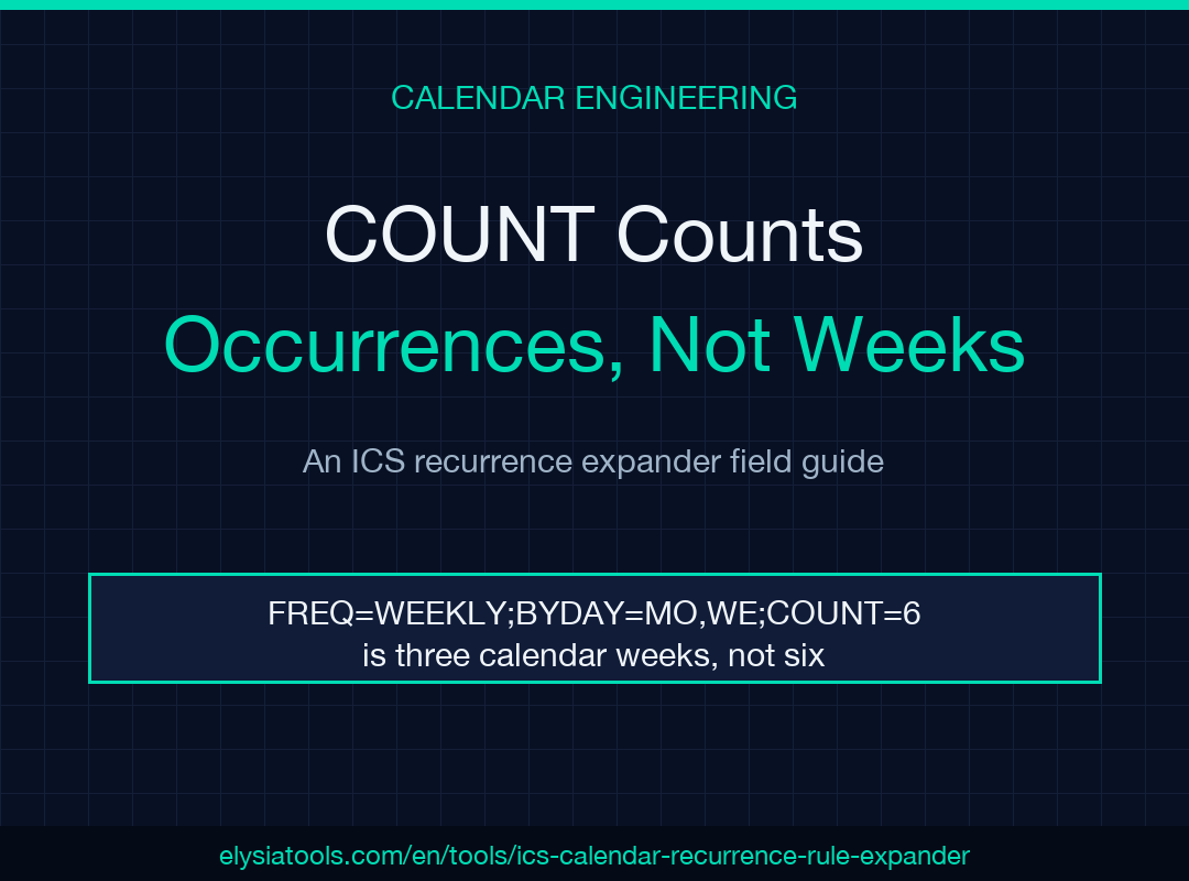 ICS Recurrence Rule Expander field guide poster: COUNT counts occurrences, not weeks