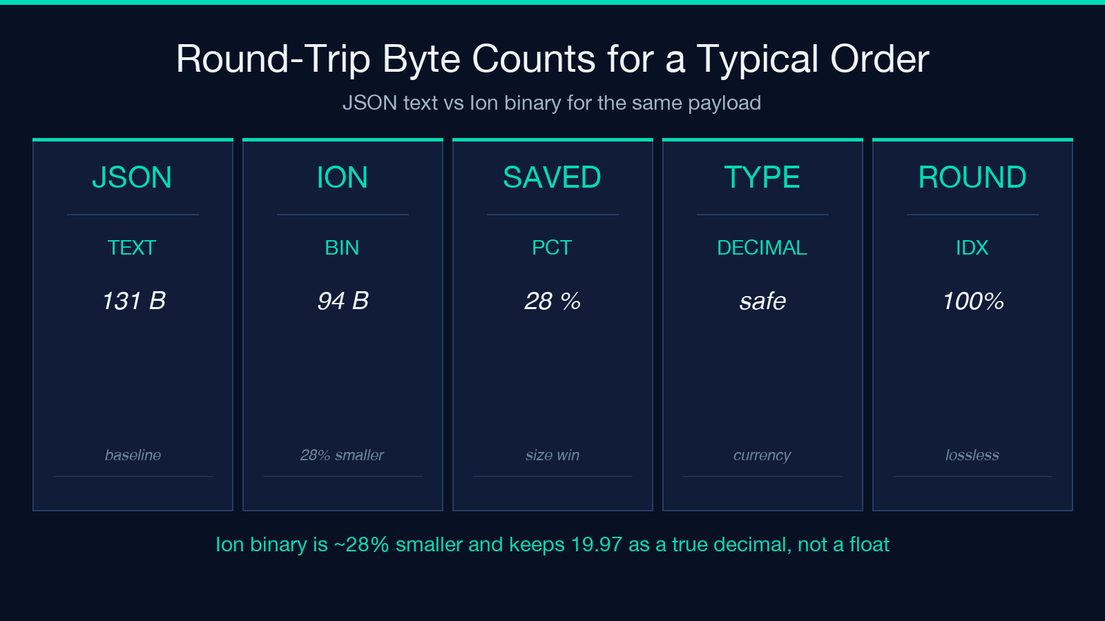 Round-trip byte counts for a typical order