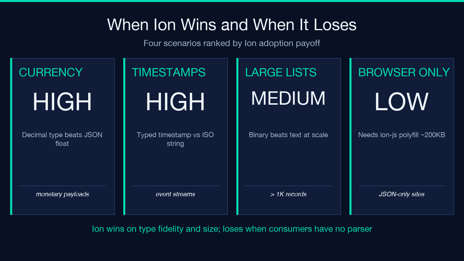 When Ion wins and when it loses, four scenario tiles