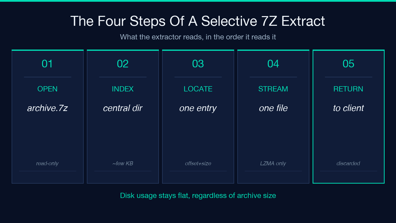 The four-step pipeline of a selective 7Z extractor: archive is opened, central directory is read, one entry is located, and that single file is streamed out.