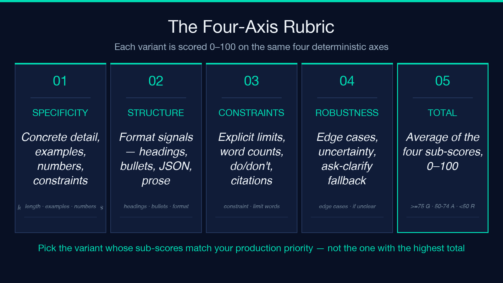 Highlight card 1 for The four-axis rubric