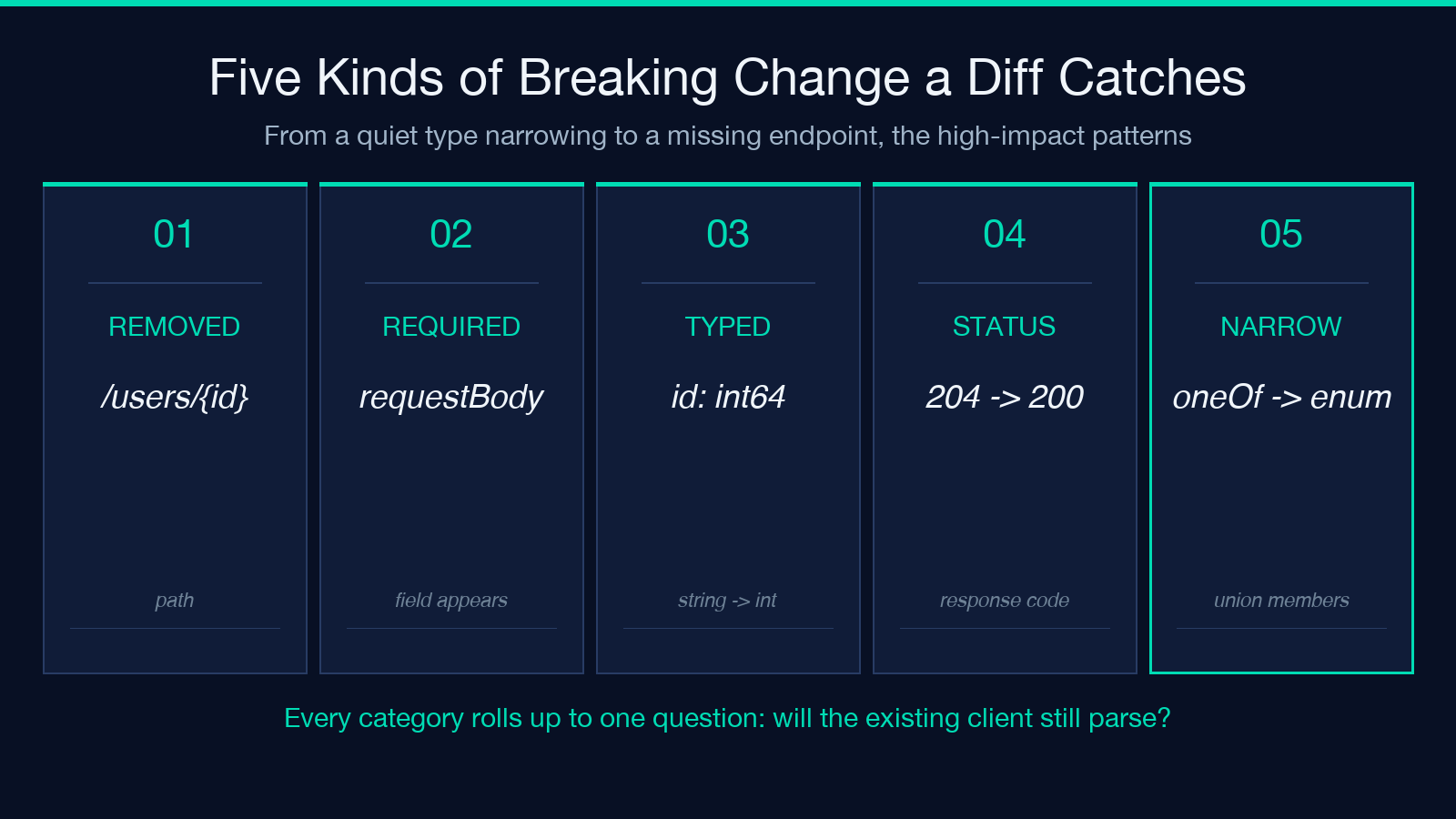 Five kinds of breaking change the OpenAPI diff catches