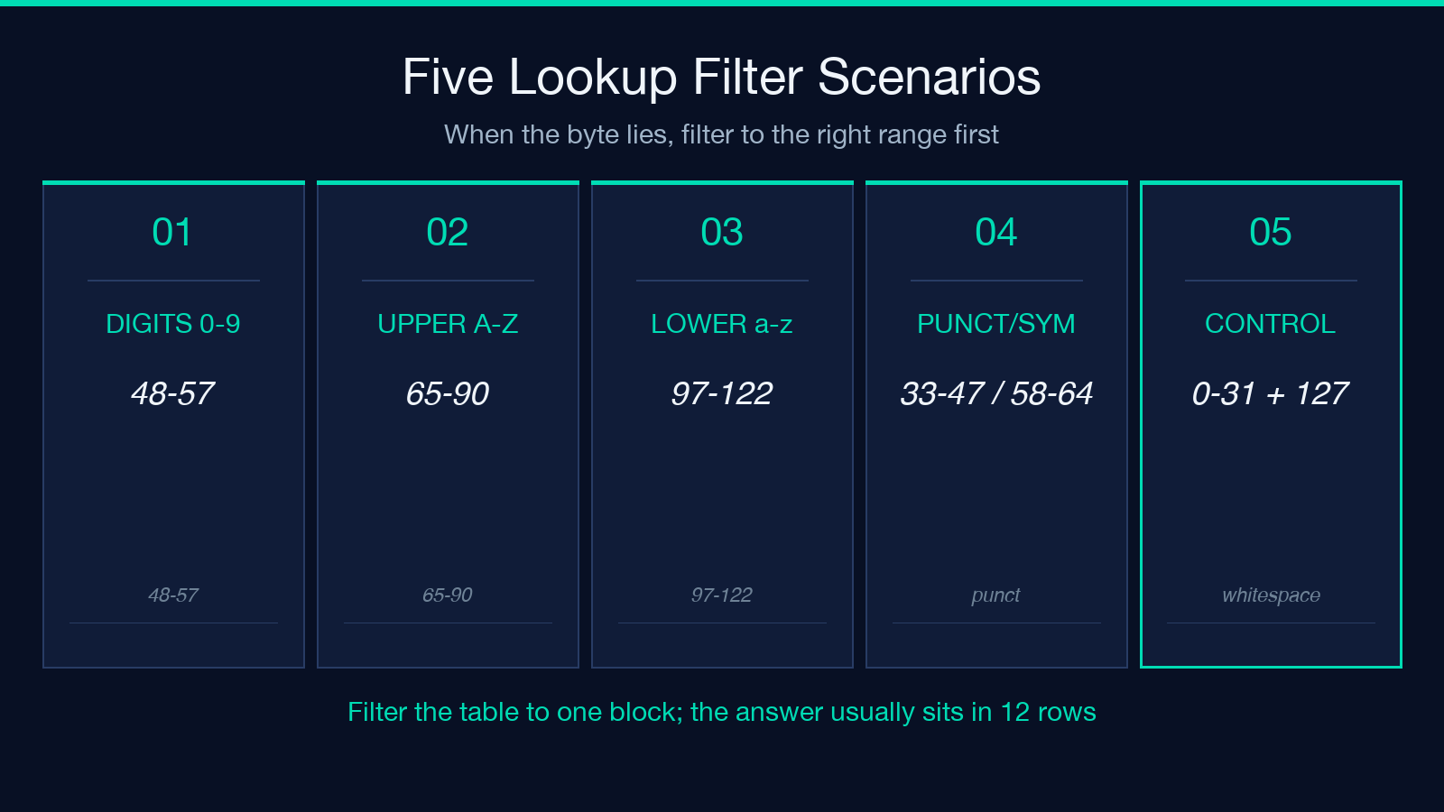 Five Lookup Filter Scenarios