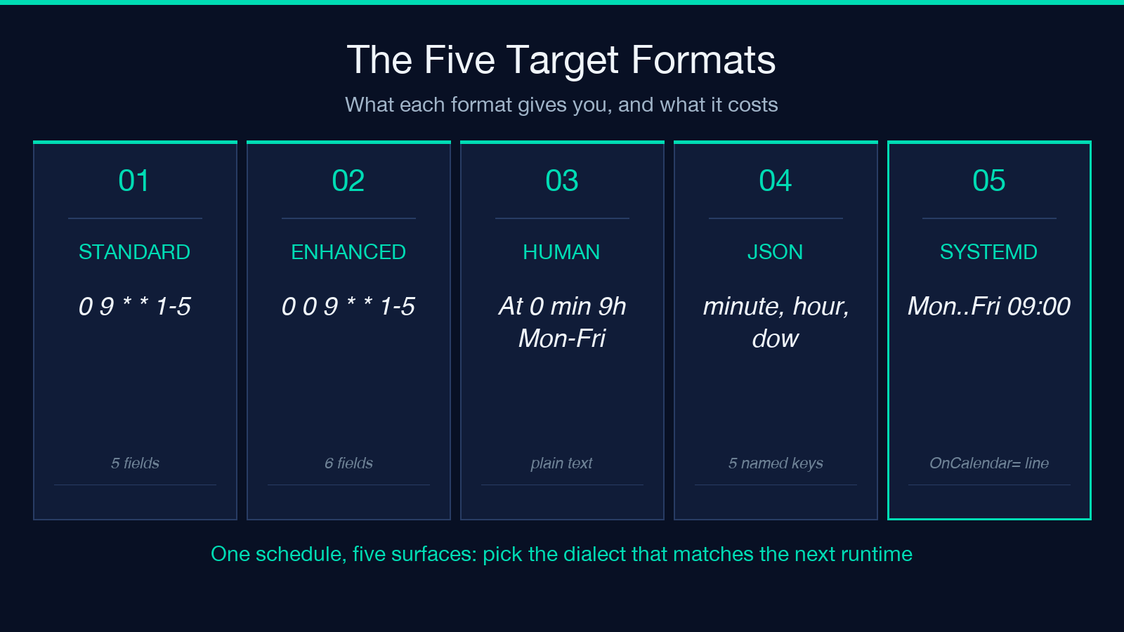 Crontab converter five target formats highlight card