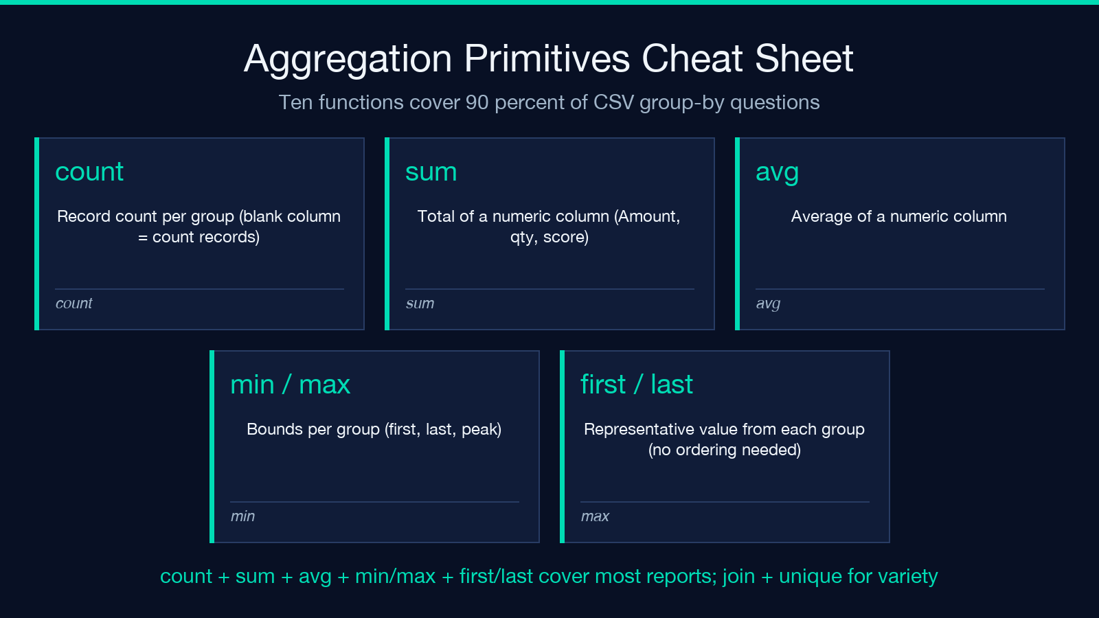CSV aggregation primitives cheat sheet — count sum avg min max first last join unique count_unique functions available in CSV Data Grouper
