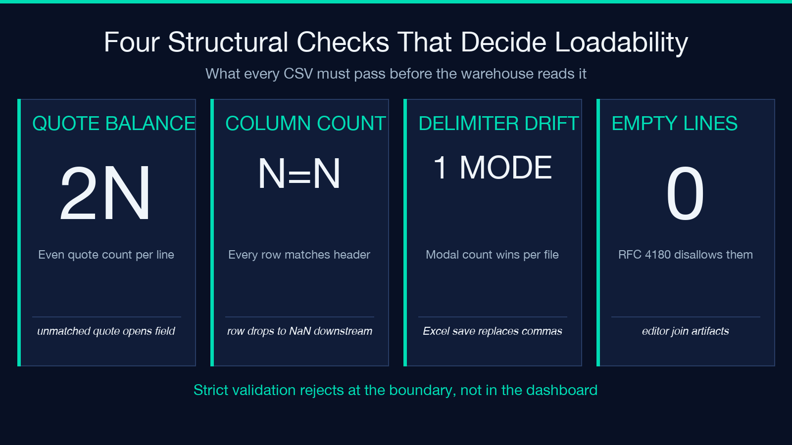 The four checks that decide whether a CSV is safe to load highlight card