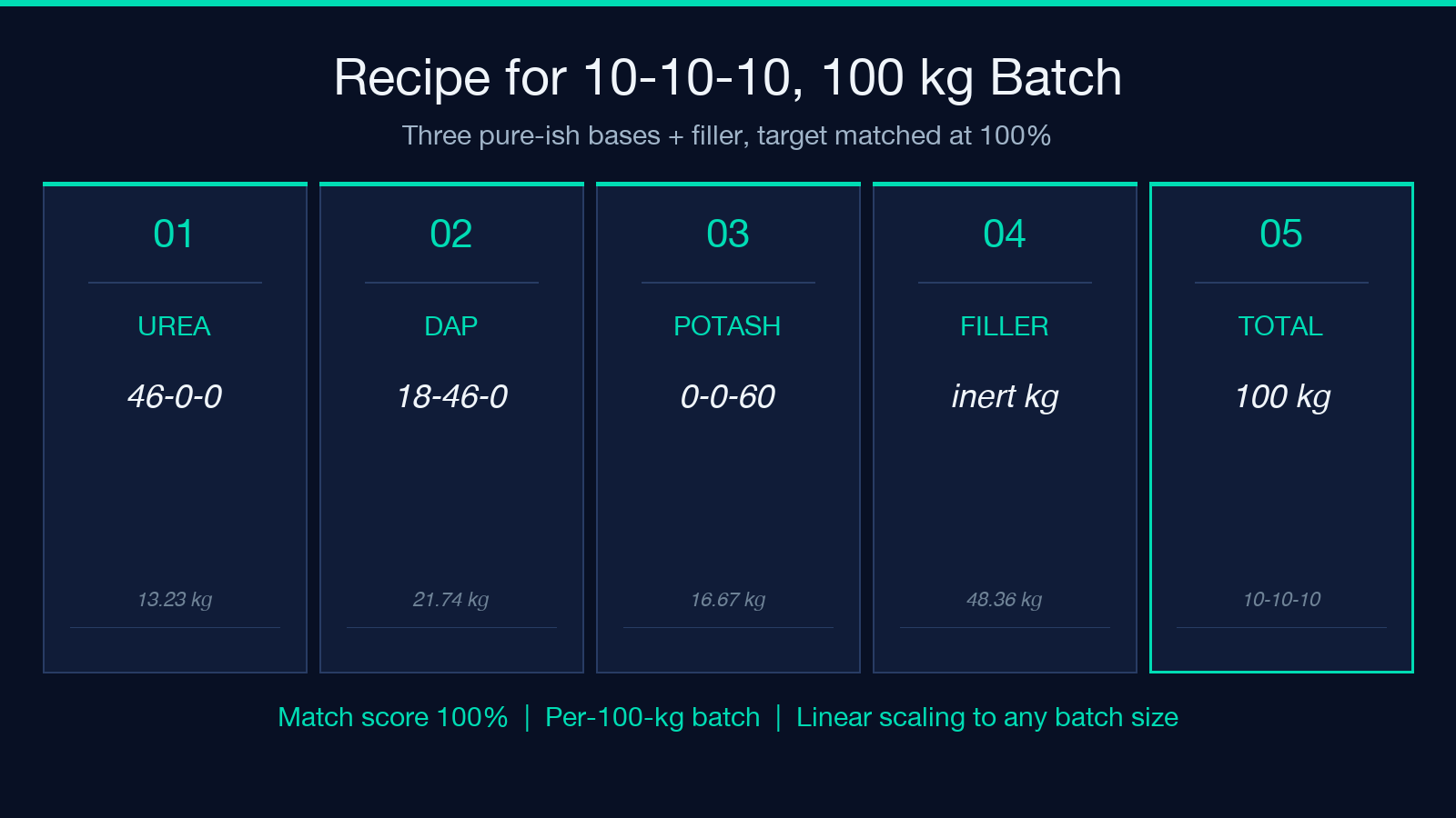 Worked example card showing 10-10-10 recipe: 13.23 kg urea, 21.74 kg DAP, 16.67 kg potash, 48.36 kg filler