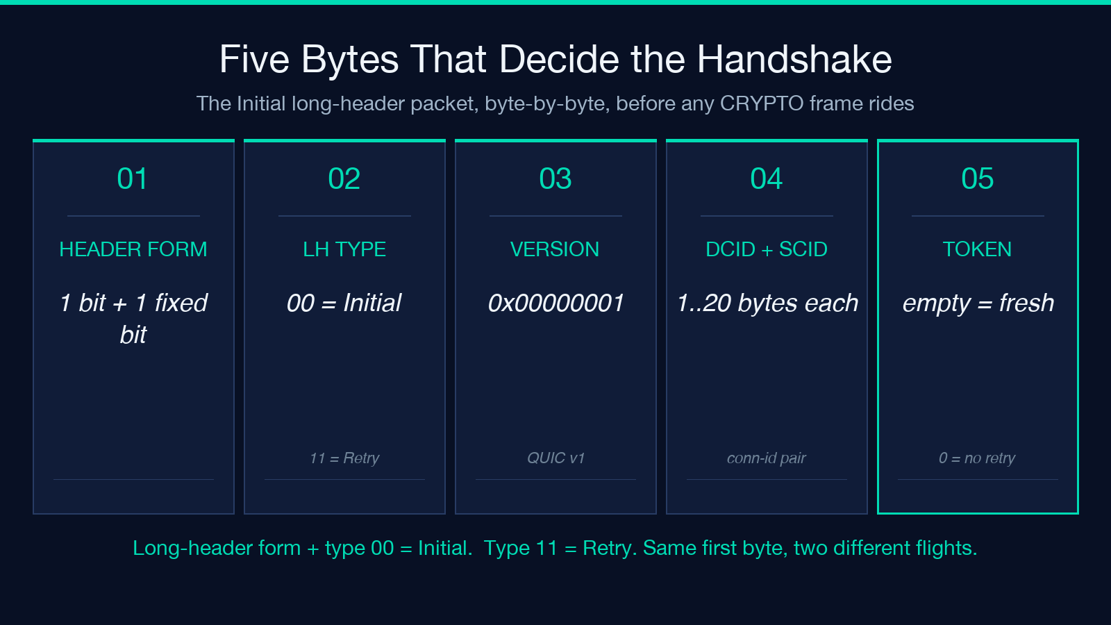 Five bytes that decide the HTTP/3 QUIC handshake