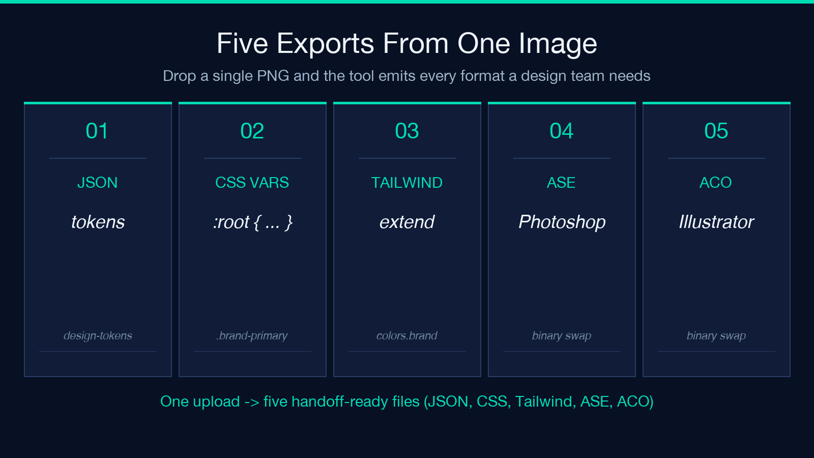 Five export formats from one image upload: JSON, CSS variables, Tailwind config, ASE Photoshop, ACO Illustrator