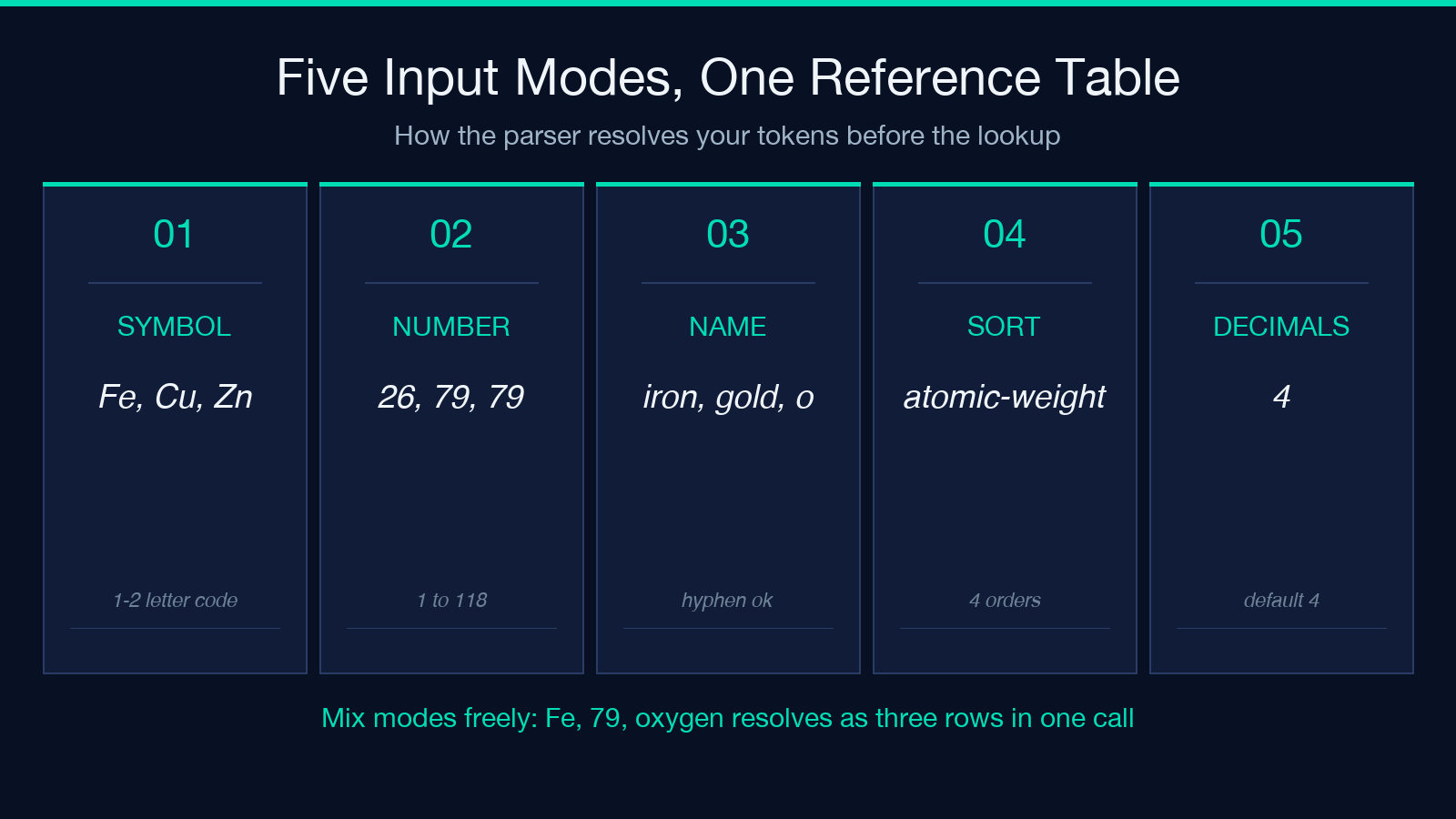 Five input modes, one reference table