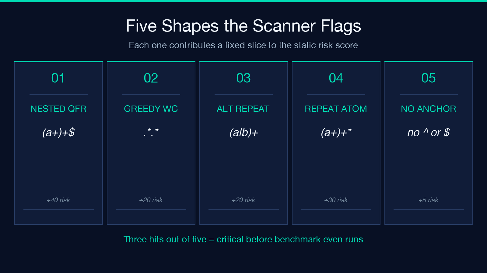 Five static anti-patterns the ReDoS scanner flags
