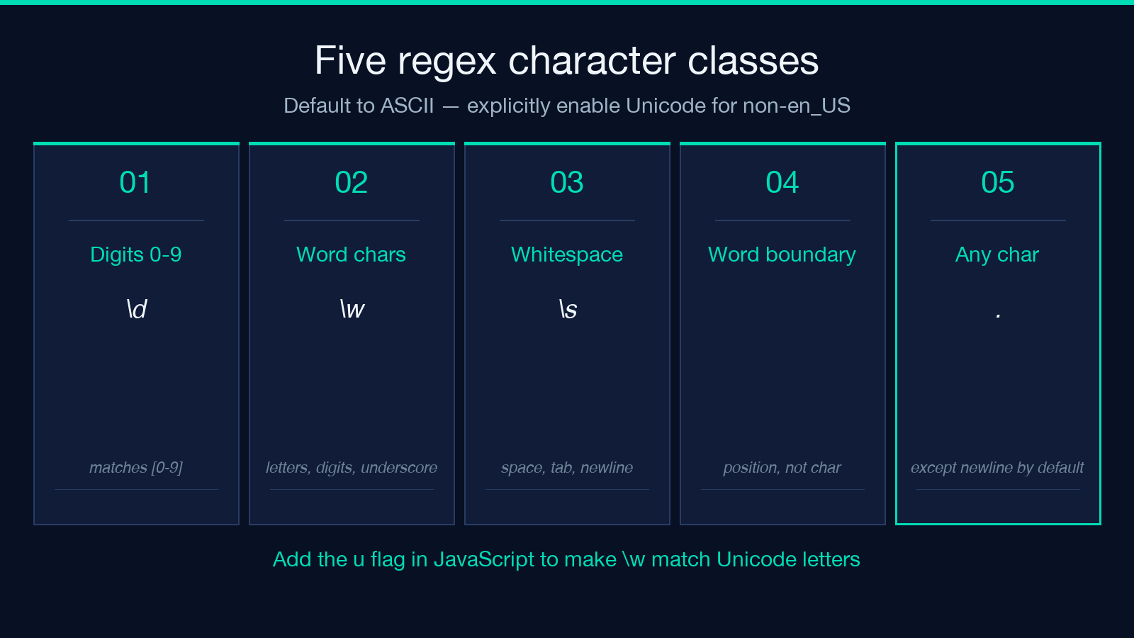 Regex character class cheat sheet: d, w, s shortcuts