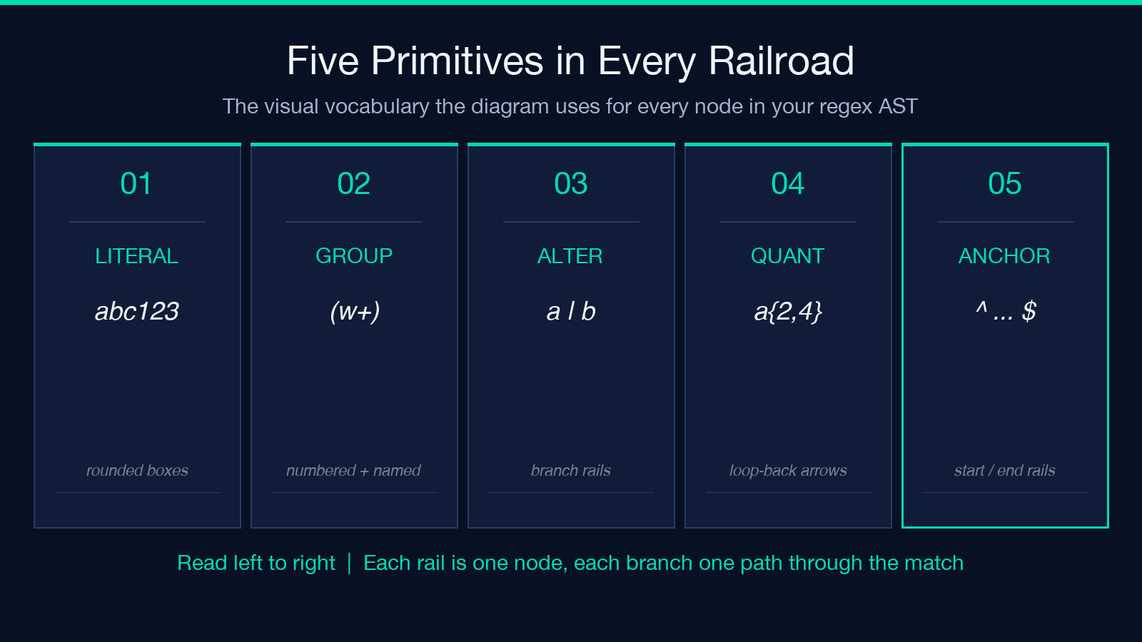 Railroad diagram shapes: literals, alternations, quantifiers, and capture groups