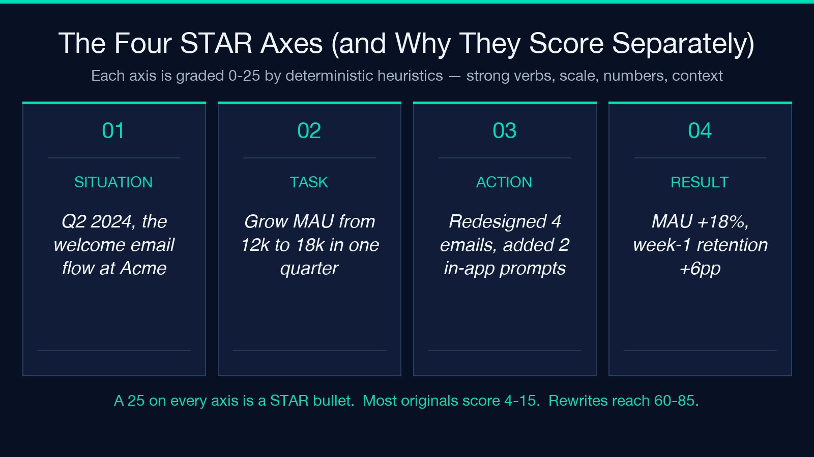 Four STAR axes scored 0 to 25: Situation, Task, Action, Result