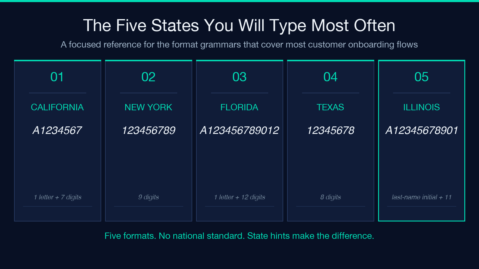 Card 1 — US driver's license validator