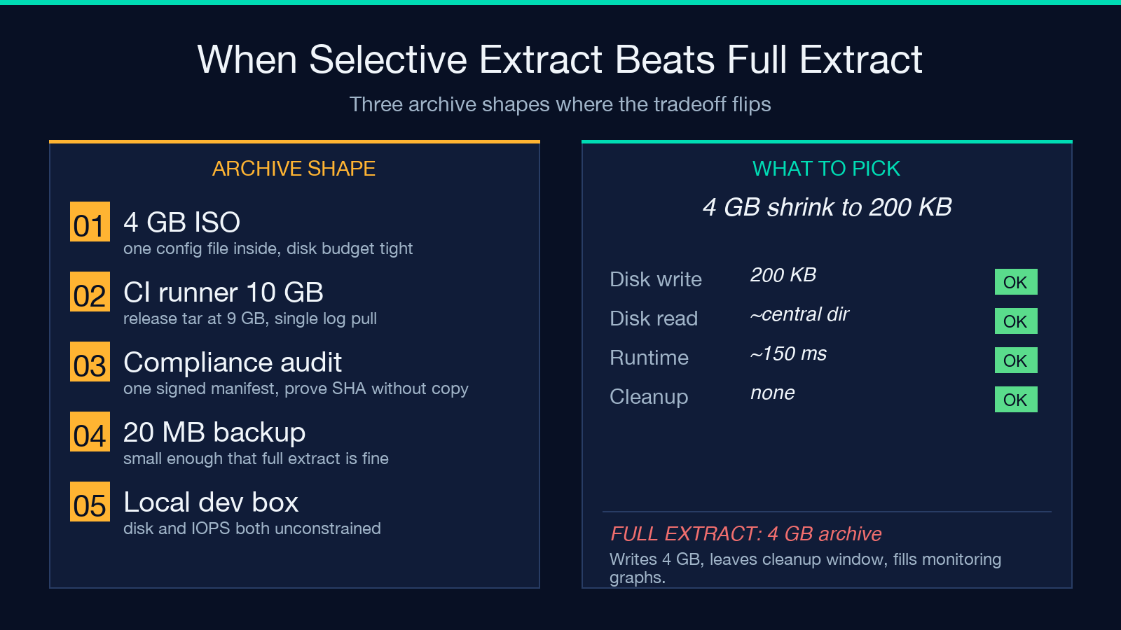 A side-by-side comparison of full extract and selective extract on disk usage, time, and risk of running out of space.
