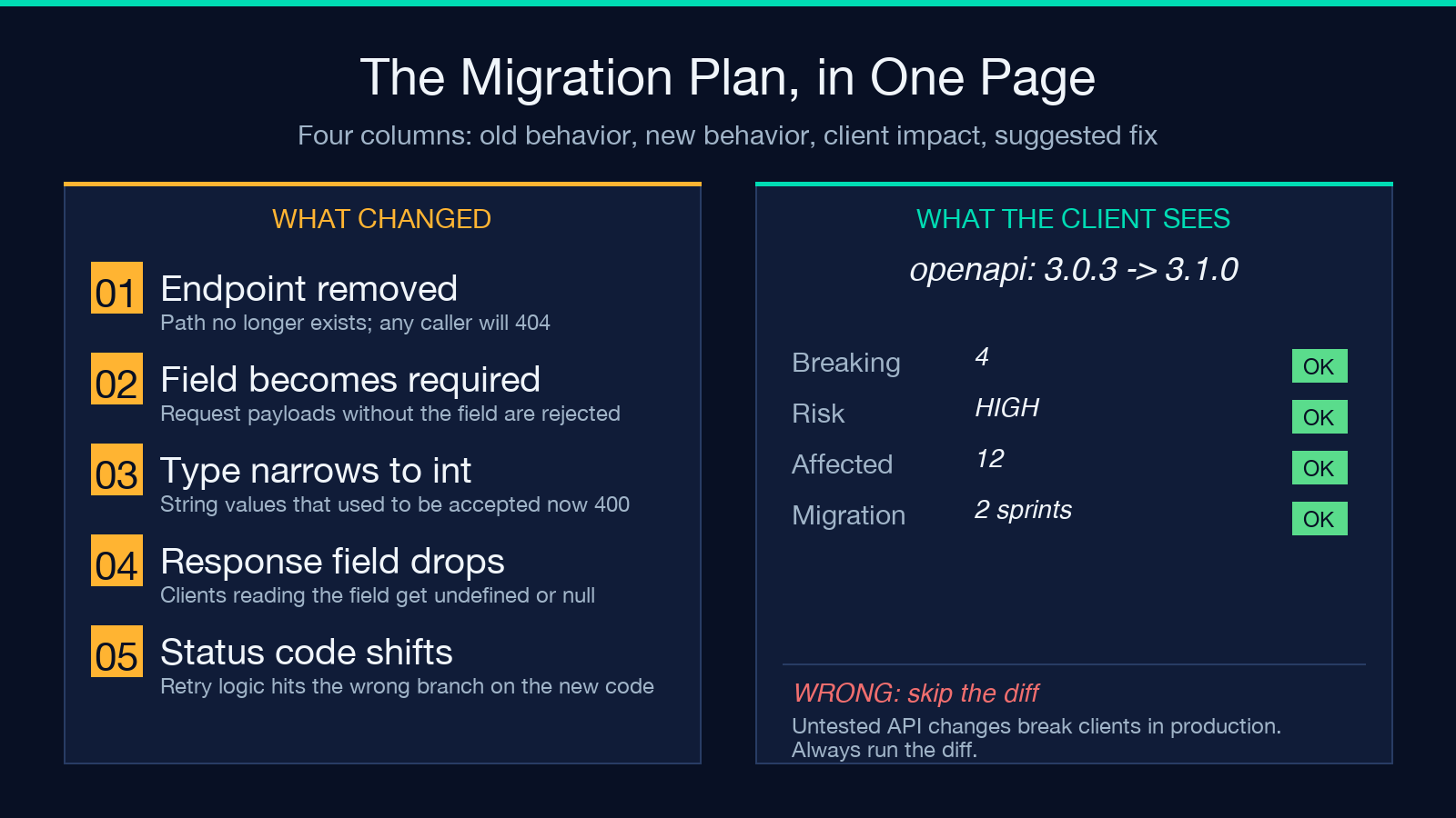 The migration plan in one page with five columns and OK stamps