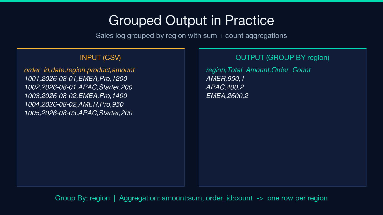 CSV grouper worked example — sales log grouped by region with sum and count aggregations producing a per-region summary table