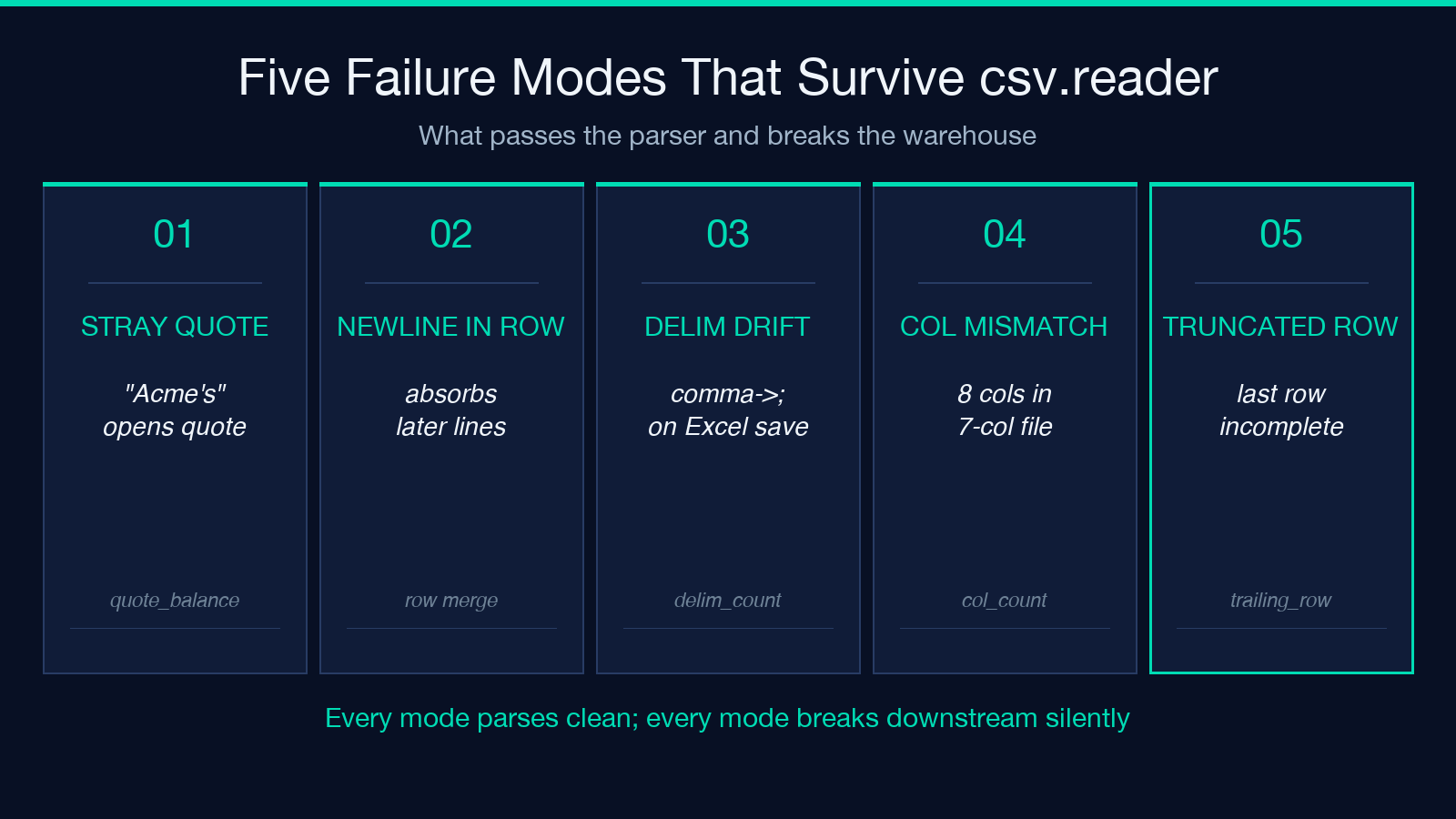 Five failure modes that survive `csv.reader` and break the warehouse highlight card