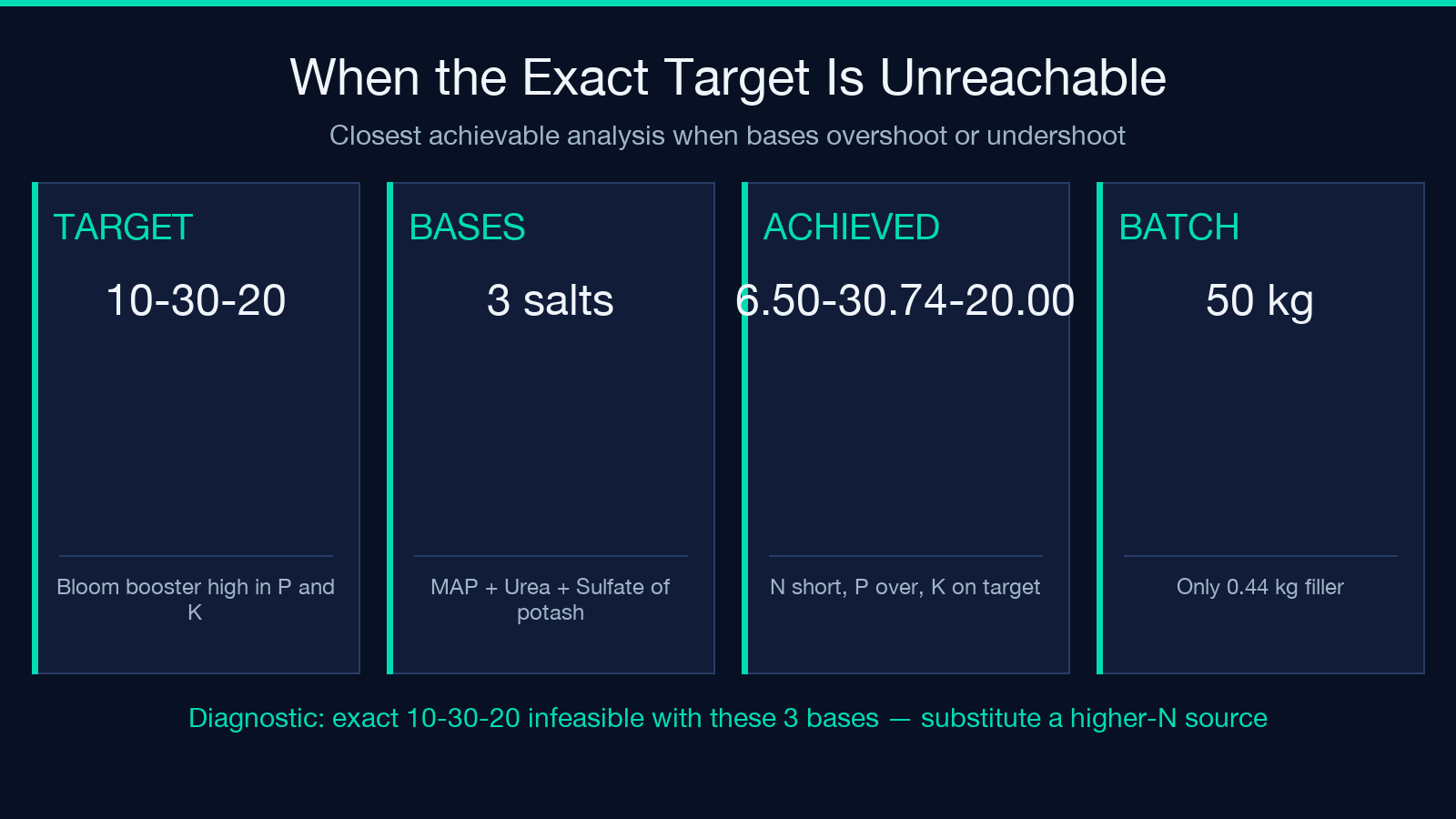 Diagnostic card showing unreachable 10-30-20 target with closest achievable 6.50-30.74-20.00 analysis