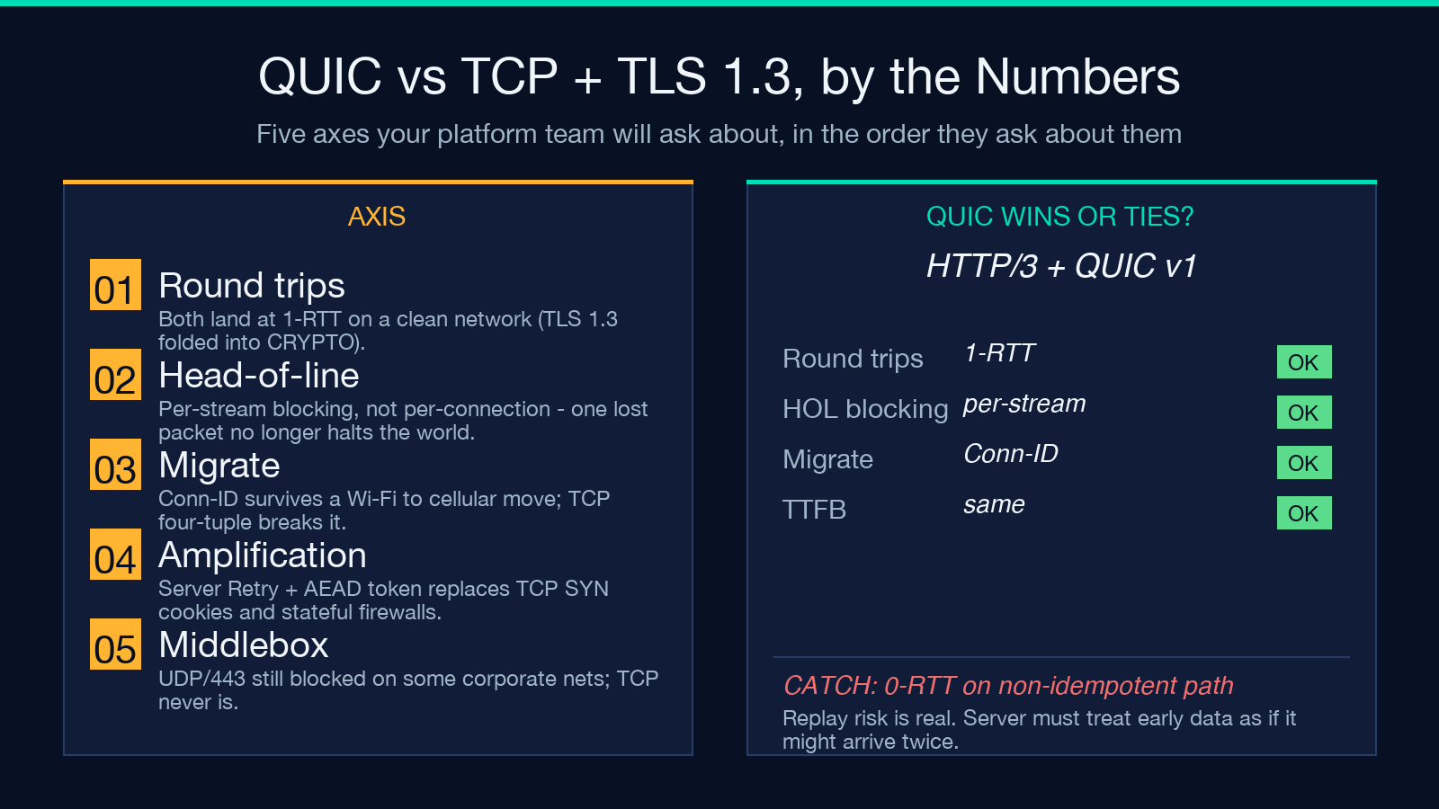 QUIC vs TCP + TLS 1.3 comparison by the numbers