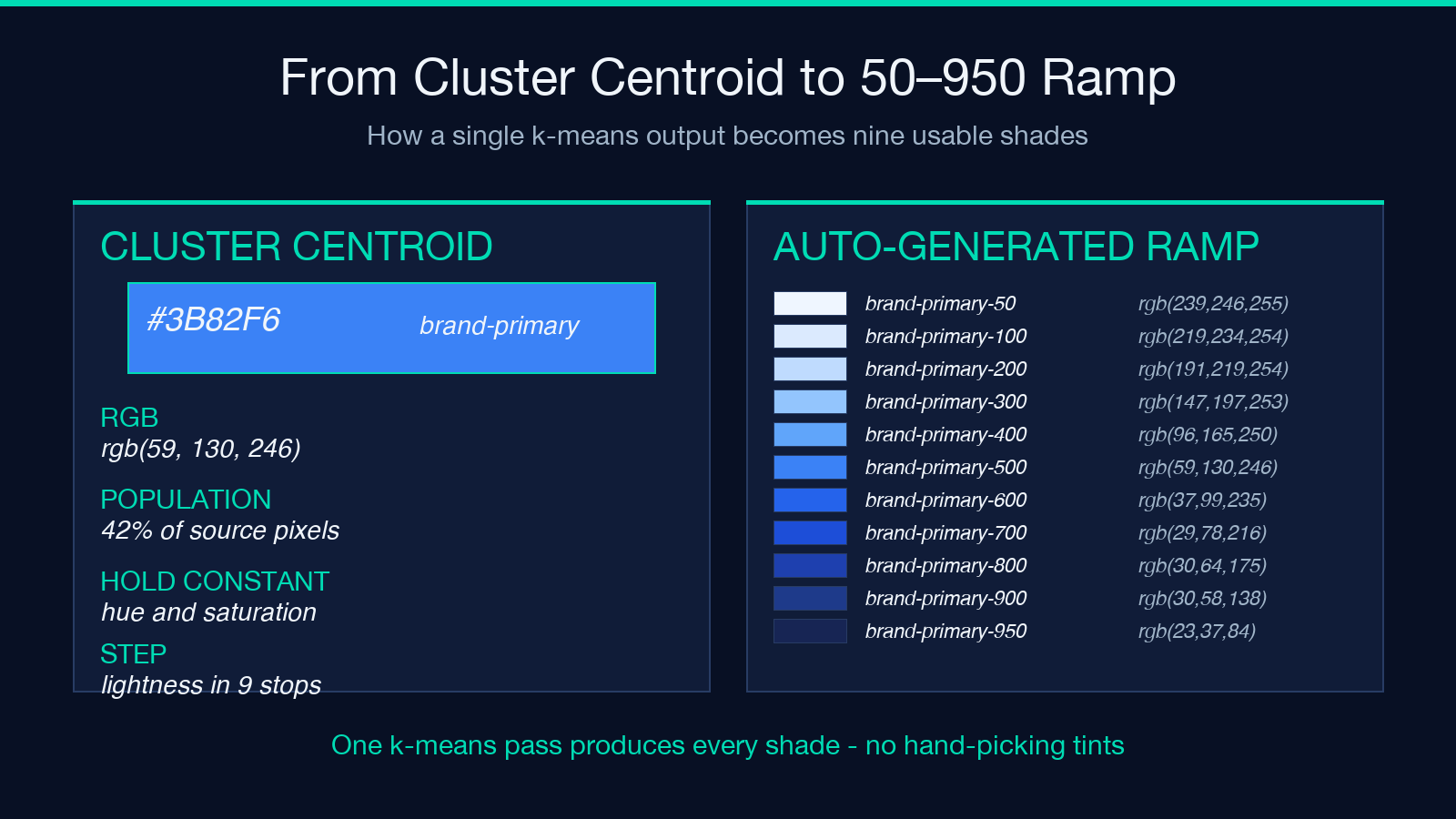 Image Palette to Design Tokens: shade ramp from cluster centroid