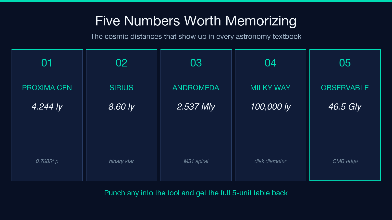 Real cosmic distances worth memorizing