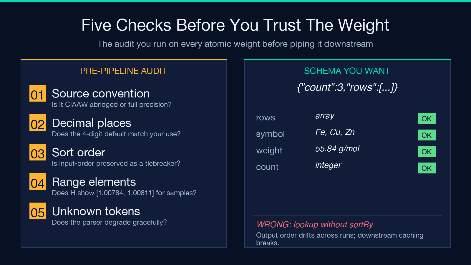 Five checks before you trust the weight