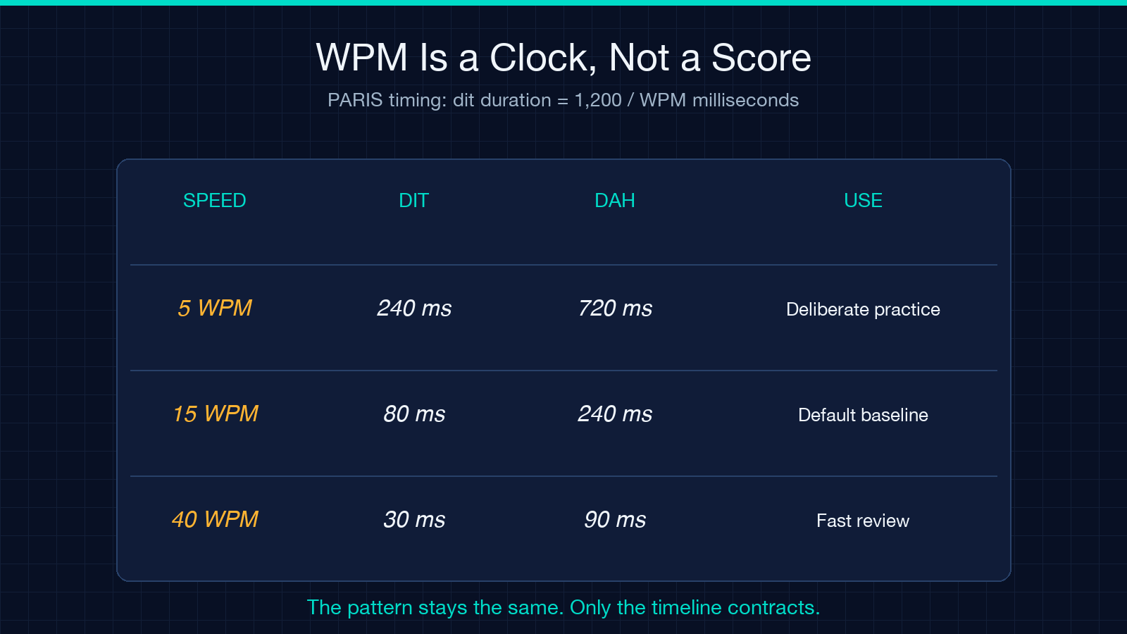 Morse WPM timing card showing dit durations at 5, 15, and 40 words per minute
