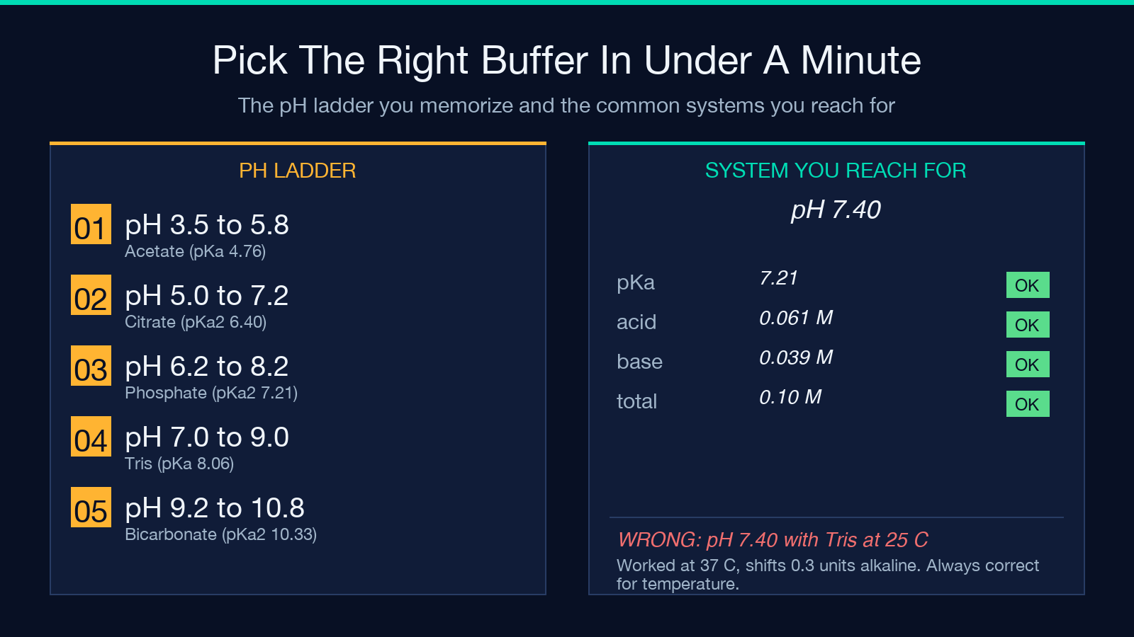 Buffer system comparison card