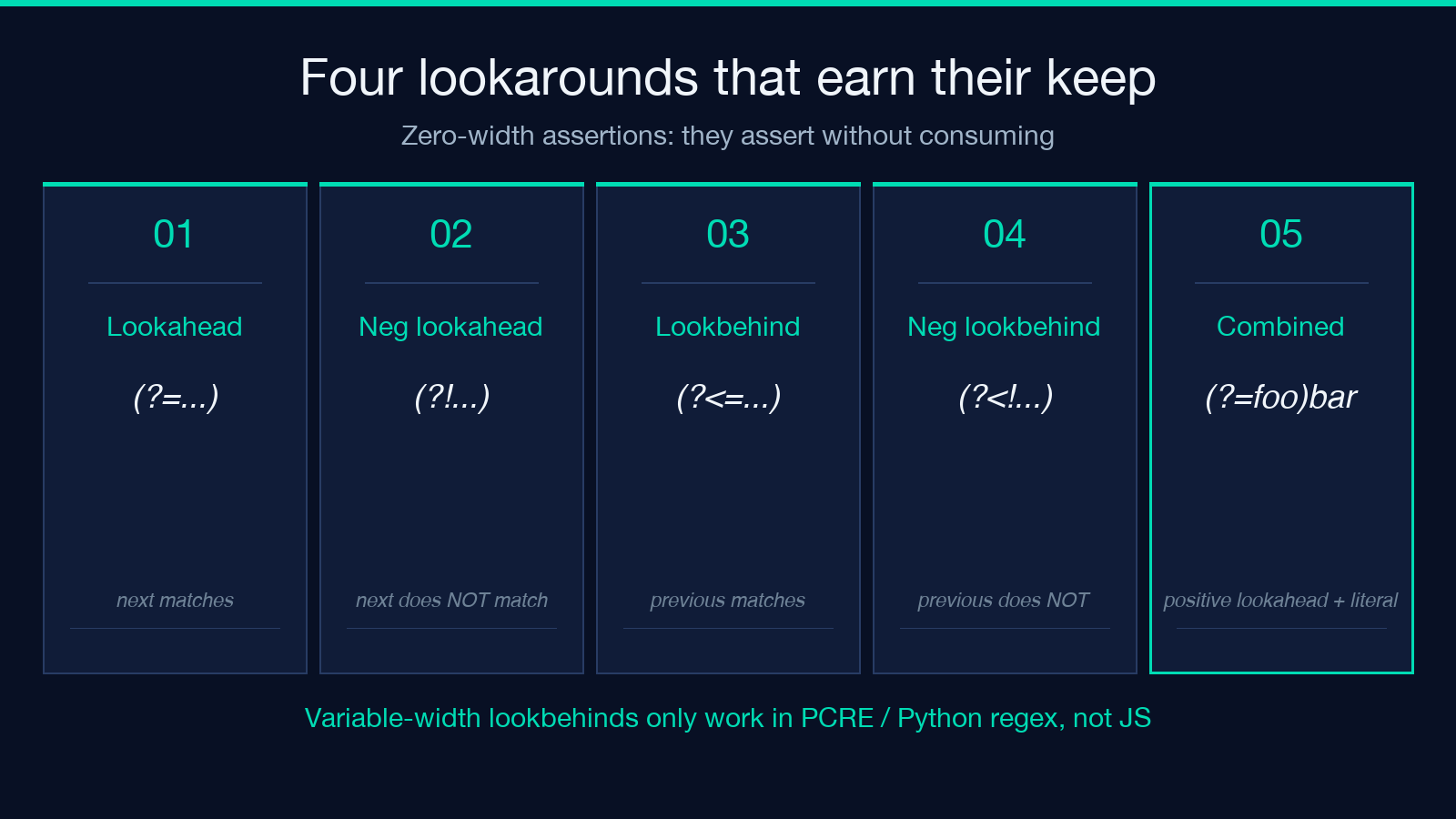 Regex lookaround types: lookahead, lookbehind, zero-width