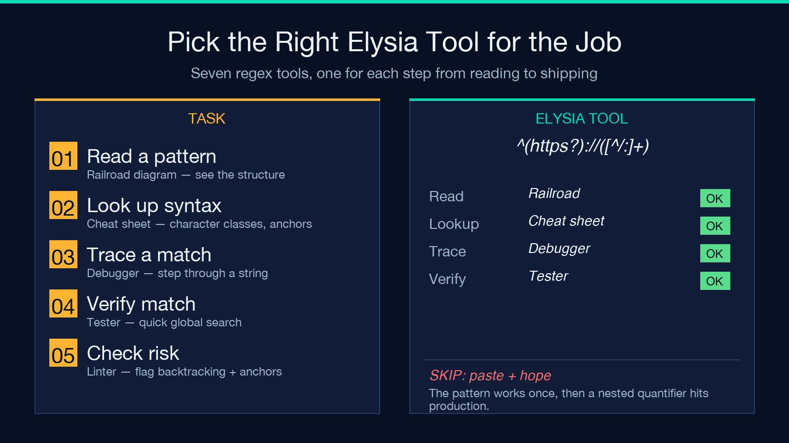 Mapping regex tasks to the right elysia tool